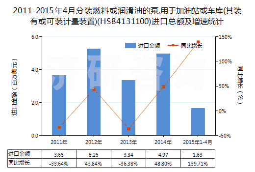 2011-2015年4月分裝燃料或潤(rùn)滑油的泵,用于加油站或車庫(kù)(其裝有或可裝計(jì)量裝置)(HS84131100)進(jìn)口總額及增速統(tǒng)計(jì) 2011-2015年4月分裝燃料或潤(rùn)滑油的泵,用于加油站或車庫(kù)(其裝有或可裝計(jì)量裝置)(HS84131100)進(jìn)口總額及增速統(tǒng)計(jì)